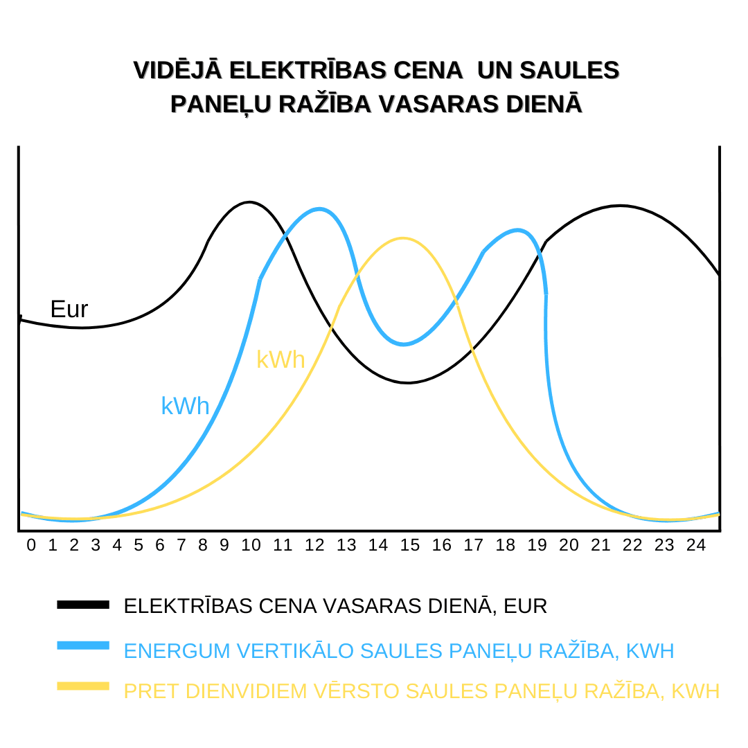 Vidējā elektrības cena un saules paneļu ražība vasaras dienā — vertikālo paneļu ražībai divi maksimumi, pret dienvidiem vērsto paneļiem viens